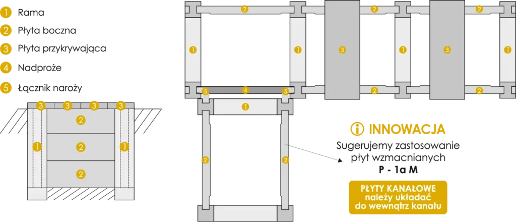 kanały kablowe - schemat